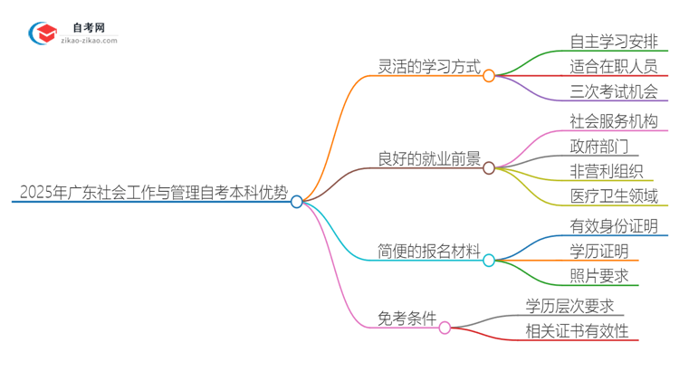 2025年广东社会工作与管理读自考本科有哪些优势？思维导图