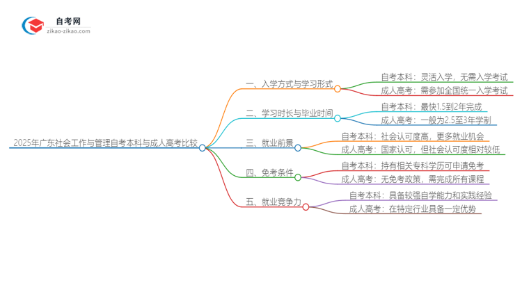 2025年广东社会工作与管理自考本科与成人高考哪个好？思维导图