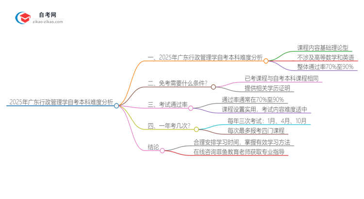 2025年广东行政管理学自考本科难度分析思维导图