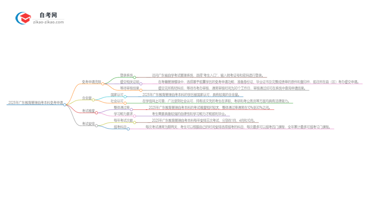 2025年广东教育管理自考本科如何申请免考?思维导图