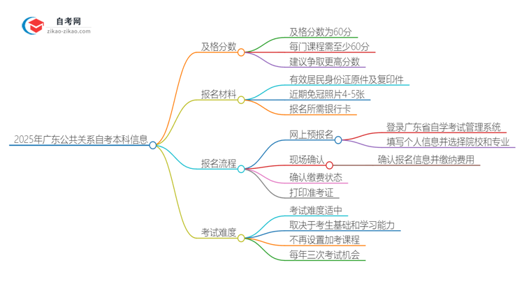 2025年广东公共关系自考本科需要考多少分通过?思维导图