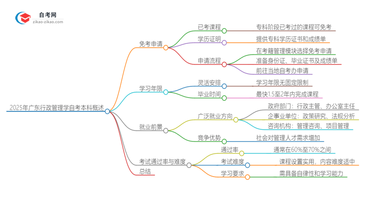 2025年广东行政管理学自考本科如何申请免考?思维导图