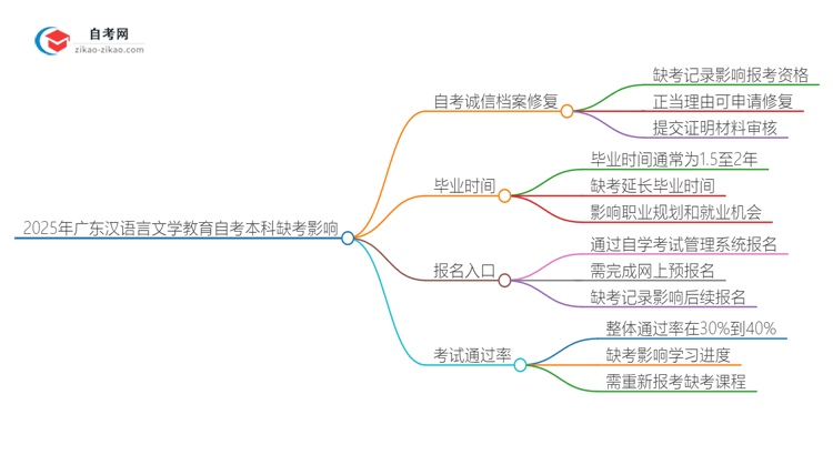 2025年广东汉语言文学教育自考本科缺考会有什么影响?思维导图