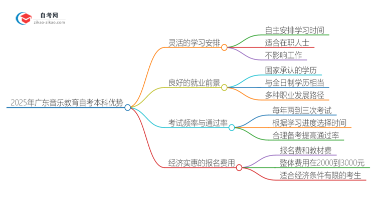 2025年广东音乐教育读自考本科有哪些优势?思维导图