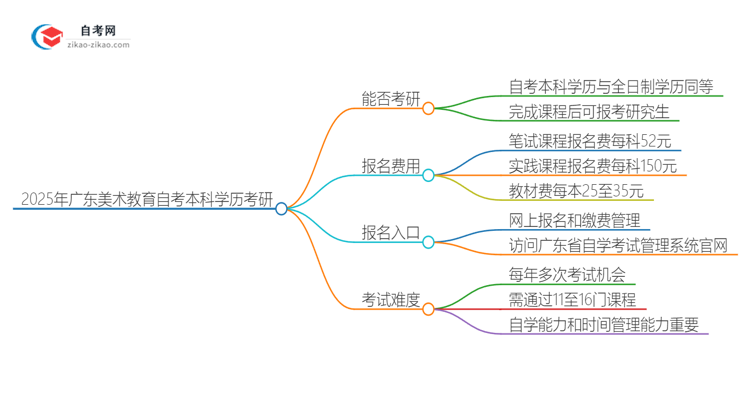 2025年广东美术教育自考本科学历是否可用于考研？思维导图