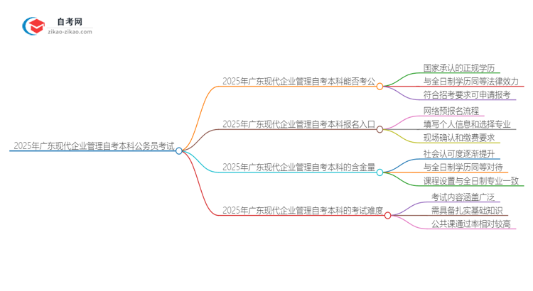 2025年广东现代企业管理自考本科学历能否考公务员?思维导图