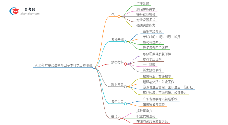 2025年广东英语教育自考本科学历有什么用?思维导图