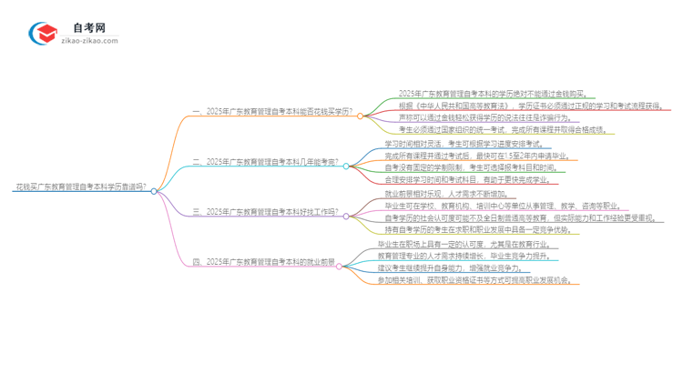 花钱买广东教育管理自考本科学历靠谱吗?(2025年新)思维导图