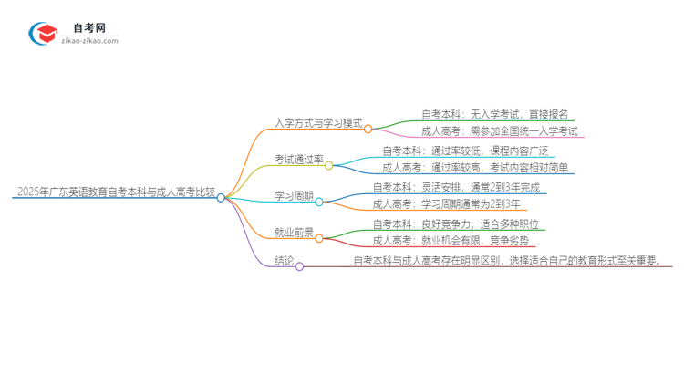 2025年广东英语教育自考本科与成人高考哪个好?思维导图