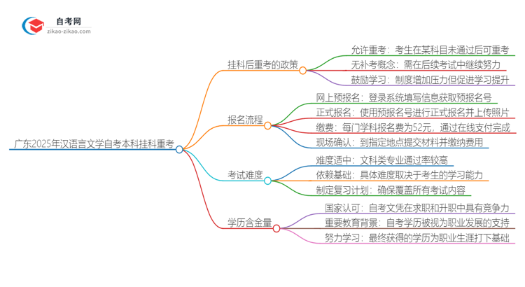 广东2025年汉语言文学教育自考本科挂科后重考可以吗?思维导图