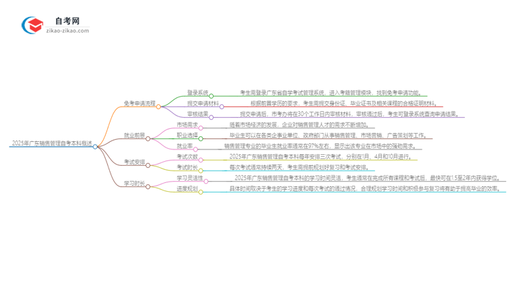 2025年广东销售管理自考本科如何申请免考?思维导图