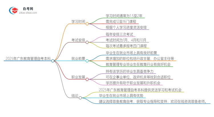 2025年广东教育管理自考本科需要多久能读完？思维导图