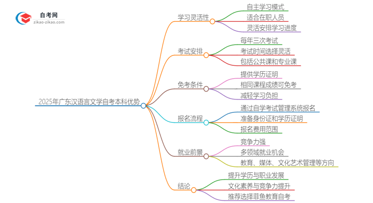 2025年广东汉语言文学教育读自考本科有哪些优势?思维导图