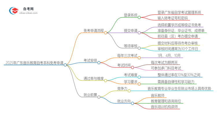 2025年广东音乐教育自考本科如何申请免考?思维导图