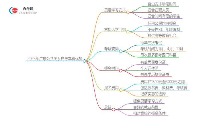 2025年广东公共关系读自考本科有哪些优势?思维导图
