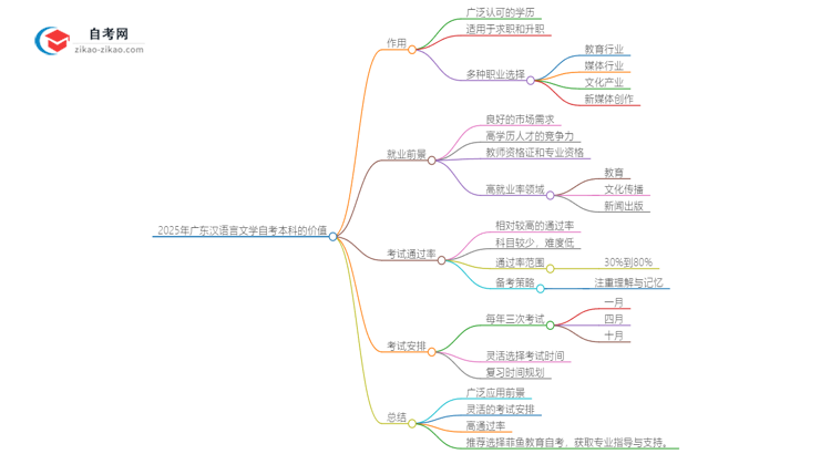 2025年广东汉语言文学教育自考本科学历有什么用?思维导图