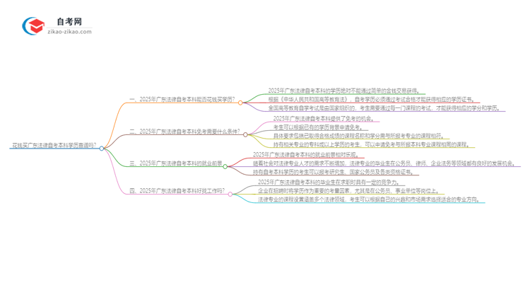 花钱买广东法律自考本科学历靠谱吗?(2025年新)思维导图
