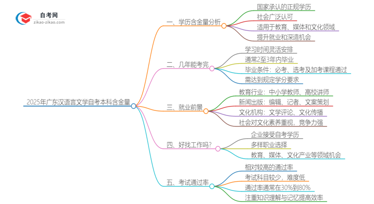 2025年广东自考本科汉语言文学教育学历含金量思维导图