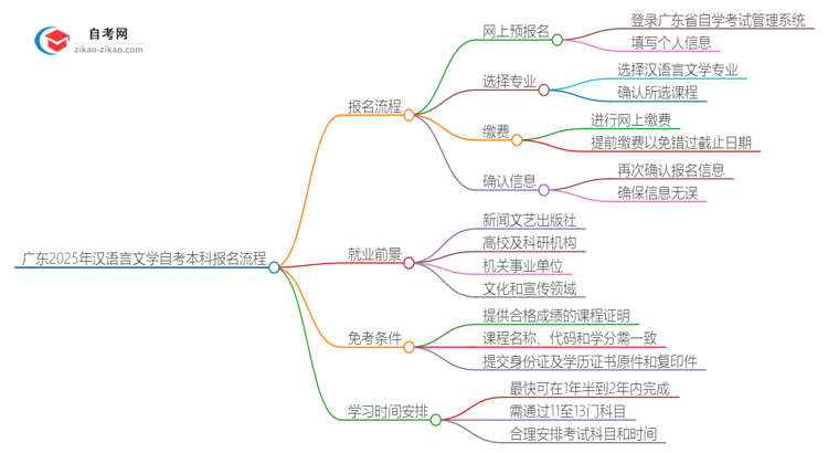广东2025年汉语言文学教育自考本科报名流程讲解思维导图