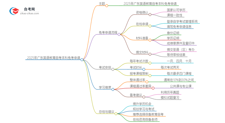 2025年广东英语教育自考本科如何申请免考?思维导图