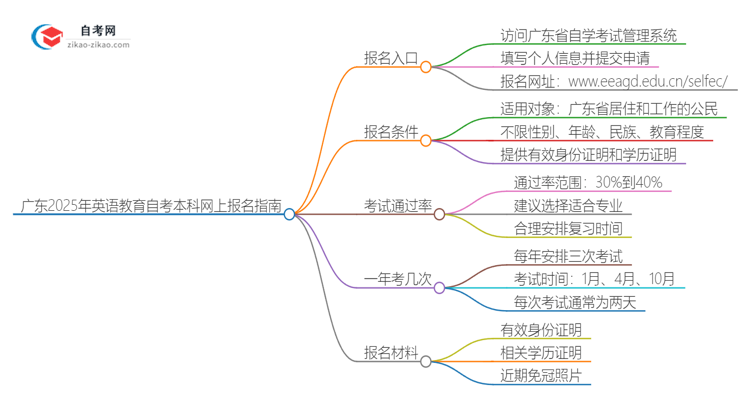 广东2025年英语教育自考本科网上报名指南思维导图