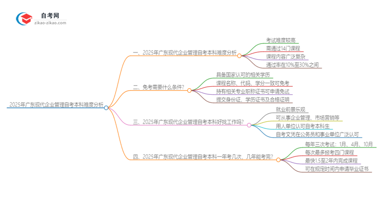 2025年广东现代企业管理自考本科难度分析思维导图