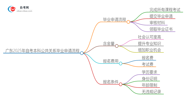广东2025年自考本科公共关系毕业申请全部流程思维导图