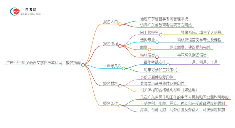 广东2025年汉语言文学教育自考本科网上报名指南思维导图