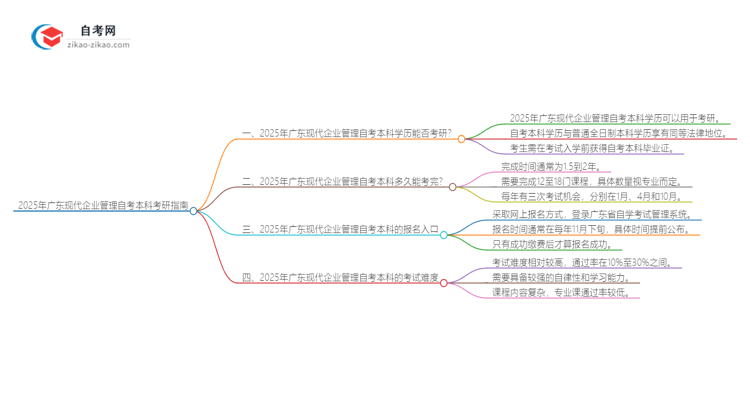 2025年广东现代企业管理自考本科学历是否可用于考研?思维导图