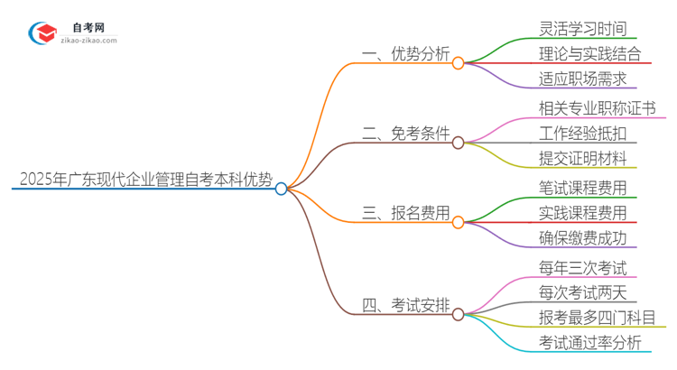 2025年广东现代企业管理读自考本科有哪些优势？思维导图