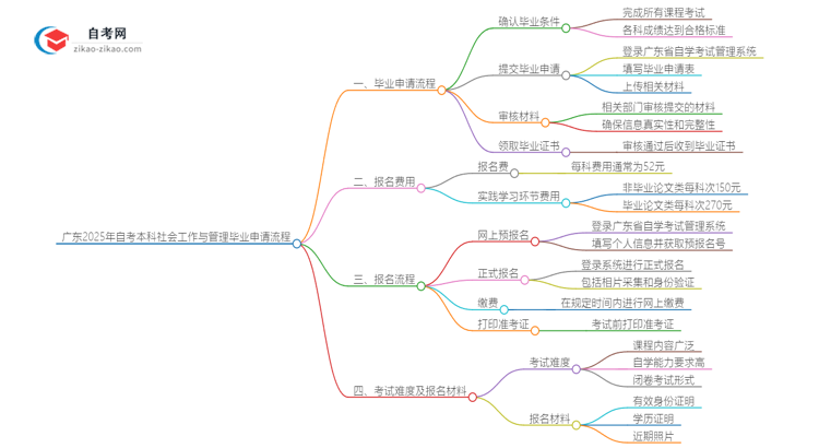 广东2025年自考本科社会工作与管理毕业申请全部流程思维导图