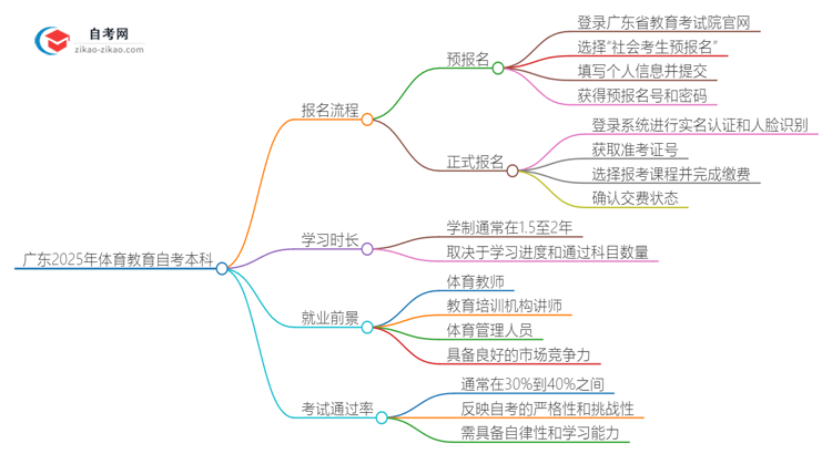 广东2025年体育教育自考本科报名流程讲解思维导图