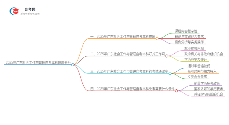 2025年广东社会工作与管理自考本科难度分析思维导图