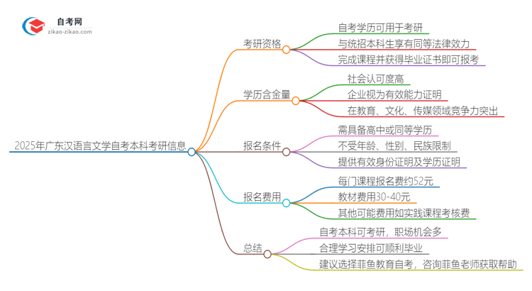 2025年广东汉语言文学教育自考本科学历是否可用于考研？思维导图