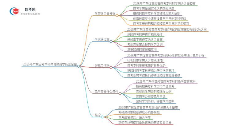 2025年广东自考本科体育教育学历含金量思维导图