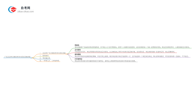 广东2025年法律自考本科报名流程讲解思维导图
