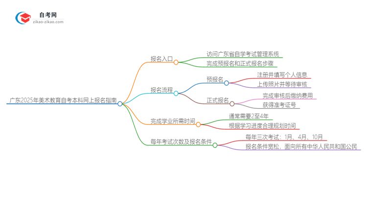 广东2025年美术教育自考本科网上报名指南思维导图
