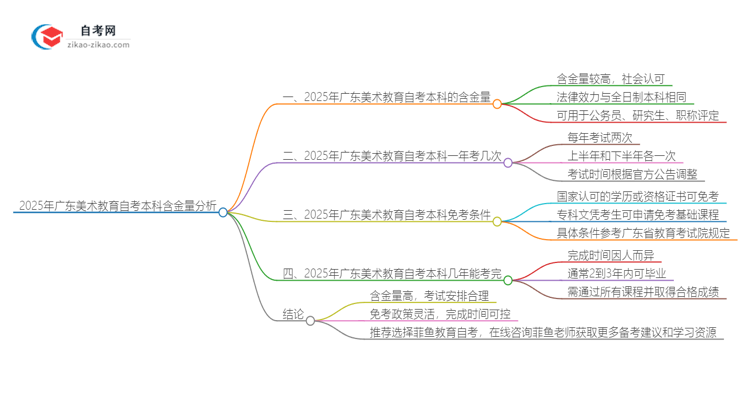 2025年广东自考本科美术教育学历含金量思维导图