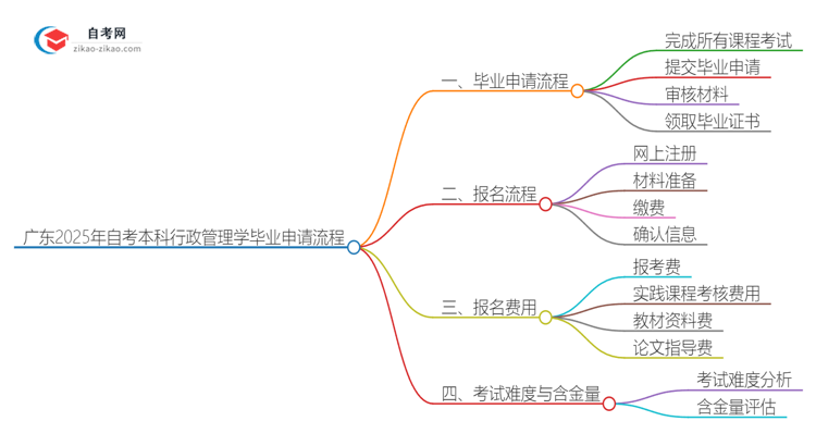 广东2025年自考本科行政管理学毕业申请全部流程思维导图