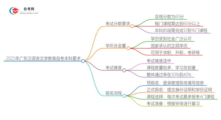 2025年广东汉语言文学教育自考本科需要考多少分通过?思维导图