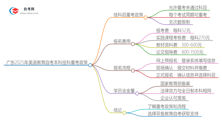 广东2025年英语教育自考本科挂科后重考可以吗?思维导图