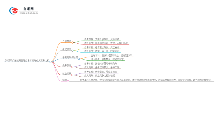 2025年广东教育管理自考本科与成人高考哪个好?思维导图