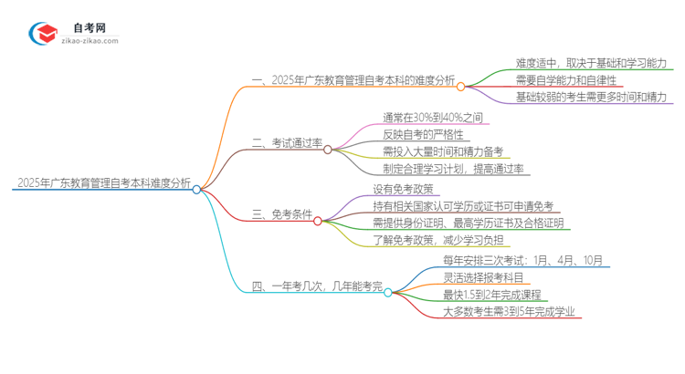 2025年广东教育管理自考本科难度分析思维导图