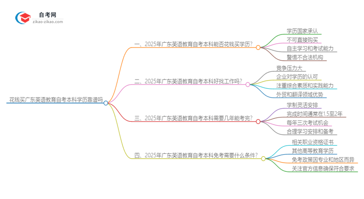花钱买广东英语教育自考本科学历靠谱吗?(2025年新)思维导图