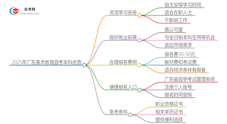 2025年广东美术教育读自考本科有哪些优势?思维导图