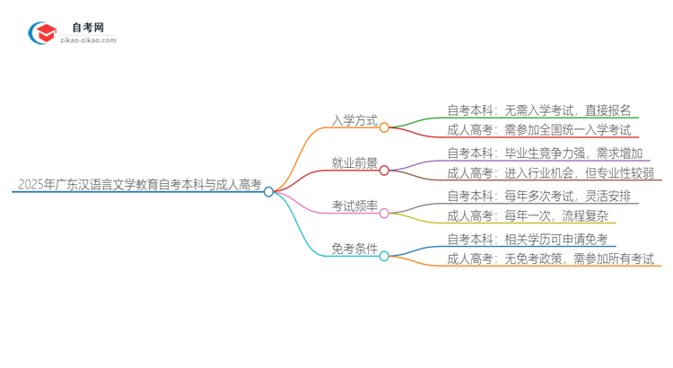 2025年广东汉语言文学教育自考本科与成人高考哪个好?思维导图