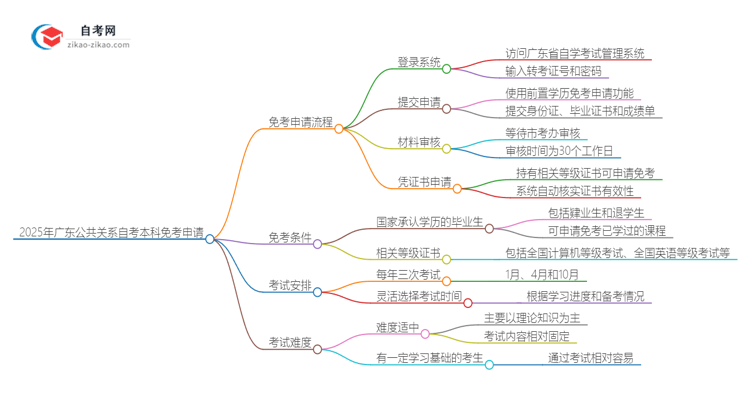 2025年广东公共关系自考本科如何申请免考？思维导图