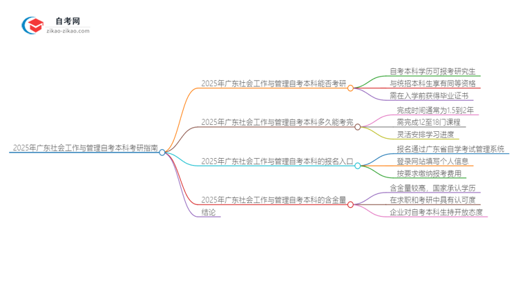 2025年广东社会工作与管理自考本科学历是否可用于考研?思维导图