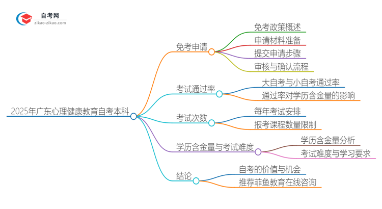 2025年广东心理健康教育自考本科如何申请免考?思维导图