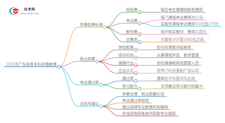 2025年广东自考本科体育教育学费收费标准思维导图